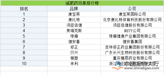 减肥药效果排行榜